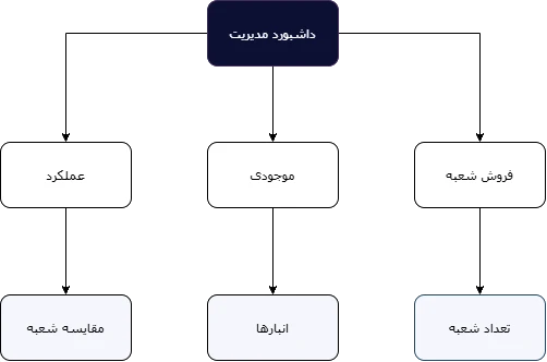 دیاگرام درختی شعبه